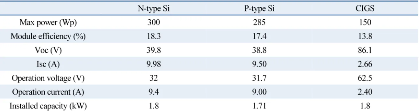 Table 1  Specification of module