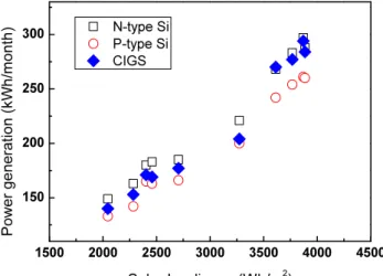 Fig. 4  Power generation as a function of solar irradiance