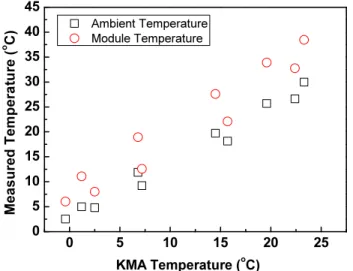 Fig. 7  Comparison with measured temperature and KMA temperature