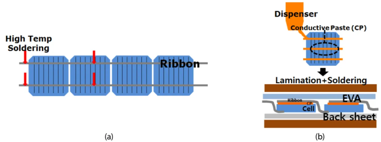 Fig. 1  Tabbing method for PV module : (a) high temperature process, (b) low temperature CP process