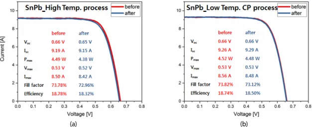 Fig. 3  I-V curve of PV modules using SnPb ribbon before and after thermal cycle test: (a) high temperature process, (b) low  temperature CP based process