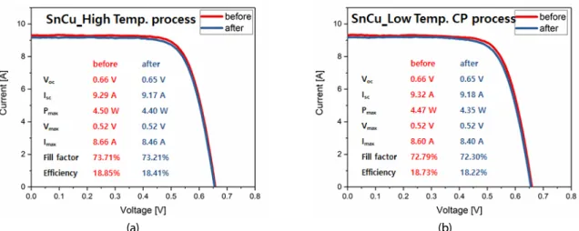 Fig. 6  I-V curve of PV modules using SnCu ribbon before and after thermal cycle test: (a) high temperature process, (b) low  temperature CP based process