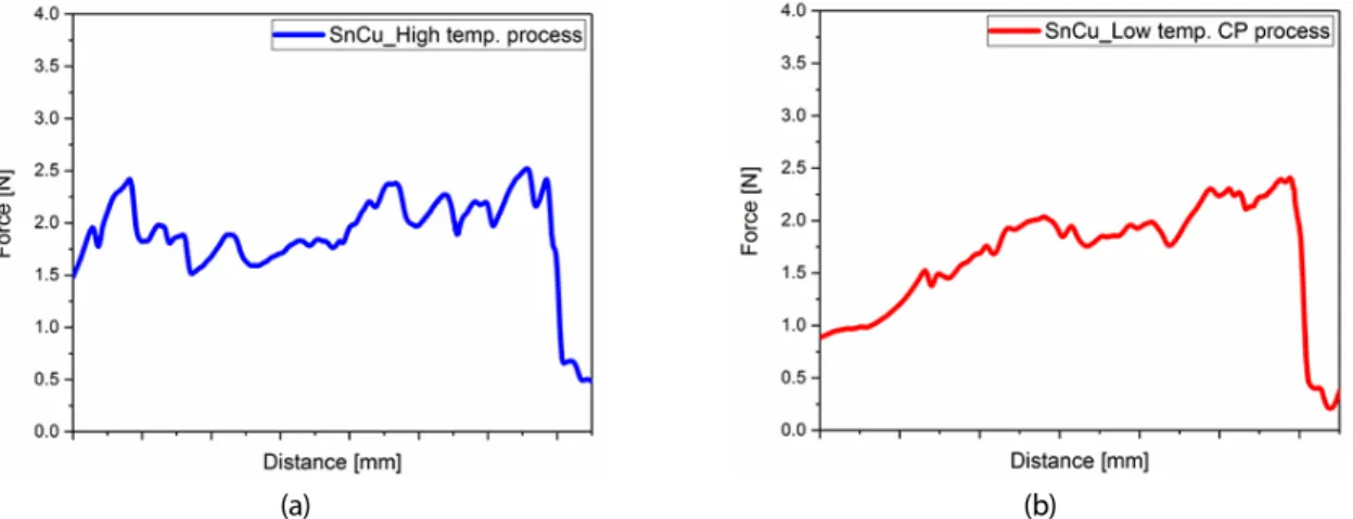 Fig. 12  Peel force of SnCu ribbon connected by (a) high temperature process and (b) low temperature CP process