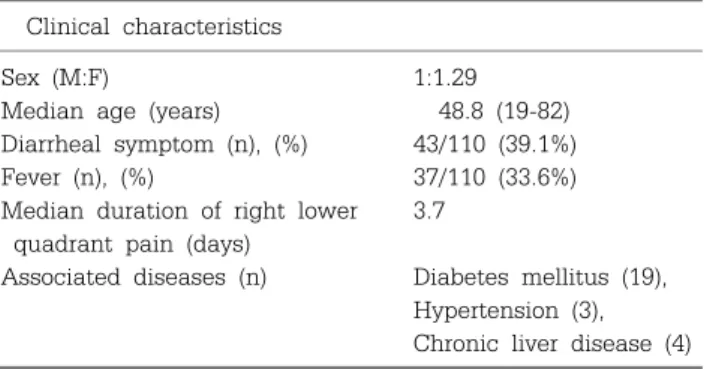 Table 1. Clinical Characteristics of Patients with Right Lower  Quadrant Pain