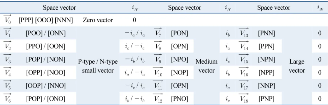 Table 2  Neutral current     according to space vector
