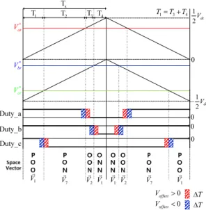 Fig. 3  SVPWM applied Min-Max method in Region1