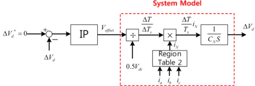 Fig. 5  Block diagram of compensation system of unbalanced neutral voltage 