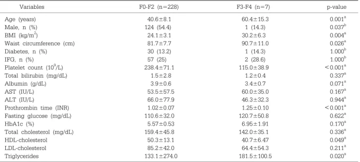 Table 2. Baseline Characteristics of All Patients Variables F0-F2 (n=228) F3-F4 (n=7) p-value Age (years)  40.6±8.1  60.4±15.3 0.001 a Male, n (%) 124 (54.4)   1 (14.3) 0.037 b BMI (kg/m 2 )  24.1±3.1  30.2±6.3 0.004 a Waist circumference (cm)  81.7±7.7  9