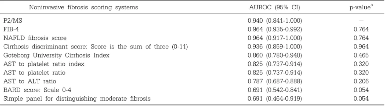 Table 3. AUROC of Noninvasive Fibrosis Scoring Systems for Predicting Advanced Fibrosis (METAVIR F3-F4)