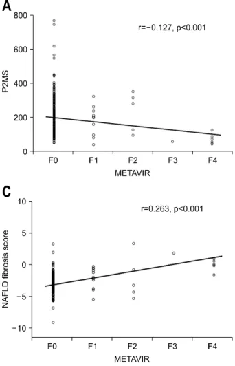 Fig. 2. Scatter plot of noninvasive fibrosis scoring systems  versus pathologically determined fibrosis stage
