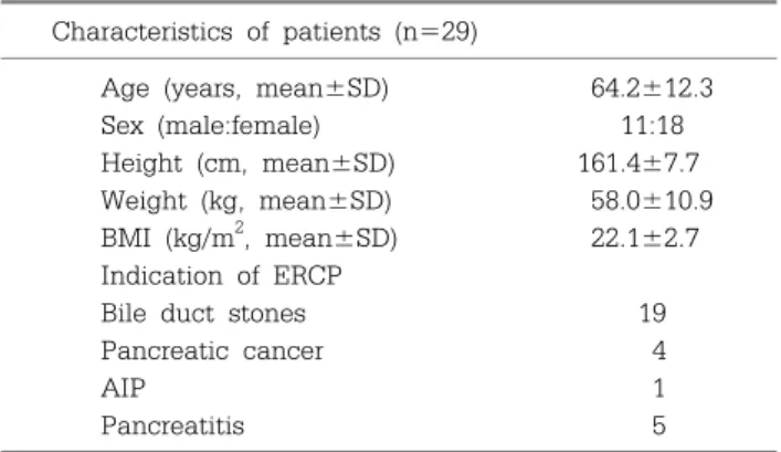 Table 2. BMI and Amounts of Voltage during ERCP in 29 Patients
