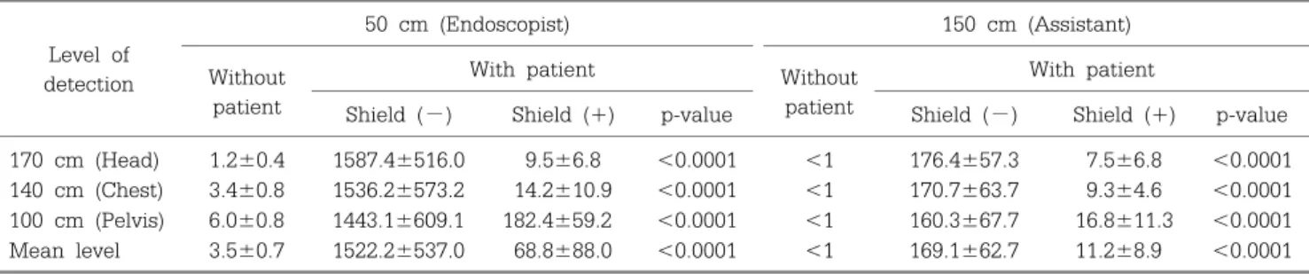 Table 3. The Comparision of Radiation Exposure in Endoscopist and Assistant Staff during ERCP with or without the Protective Lead Shield Level of  detection 50 cm (Endoscopist) 150 cm (Assistant)Without  patient