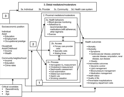 Figure 1.    Conceptual framework for the relation between socioeconomic position and health among  persons with diabetes mellitus