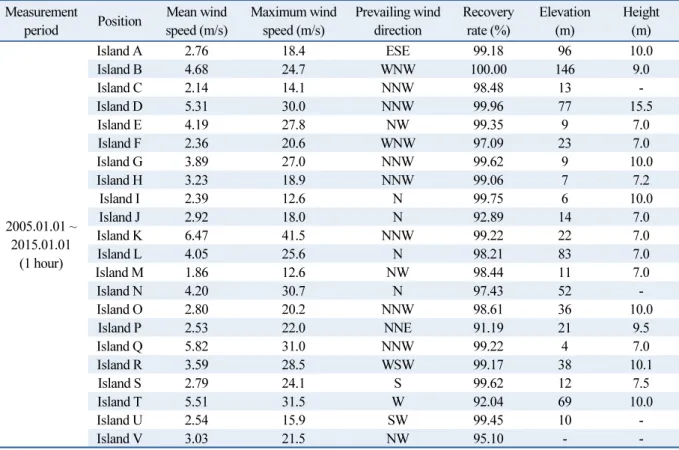 Table 1  Weather data for selected island  Measurement