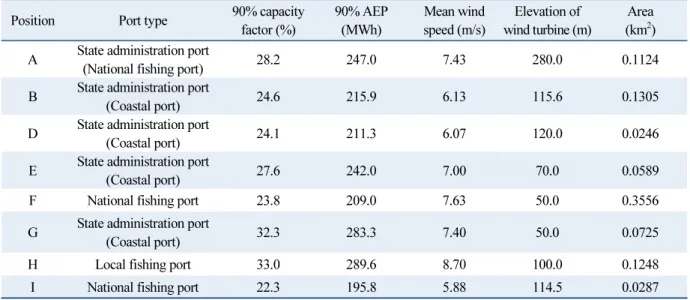 Fig. 7  Result of wind farm area Table 3  Result of wind farm simulation 