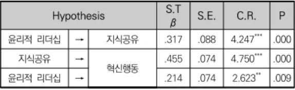 표  7.  연구가설  검증  결과 Hypothesis S.T  β S.E. C.R. P 윤리적  리더십 → 지식공유 .317 .088   4.247 *** .000 지식공유 → 혁신행동 .455 .074   4.750 *** .000 윤리적  리더십 → .214 .074   2.623 ** .009 *** p<.001,  ** p<.01,  * p<.05 다음 [표 8]은 윤리적 리더십과 혁신행동의 관계에서  지식공유에  대한  간접효과