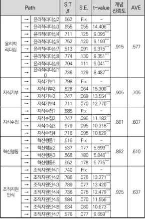 표  3.  확인적  요인분석의  연구결과 또한,  윤리적  리더십,  지식공유의  지식기부,  지식수 집,  혁신행동,  조직지원인식의  신뢰도  분석  결과  Cronbach’s α는 모두 기준치인 0.6 이상으로 나타나  측정도구의  신뢰성이  양호한  것을  확인하였다[표  4]