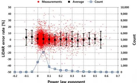 Fig. 8  LiDAR error rates versus power law exponent of met mast measurements including the number of data at 100 m agl