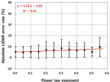 Fig. 9  Absolute LiDAR error rates versus power law exponent at 100 m agl