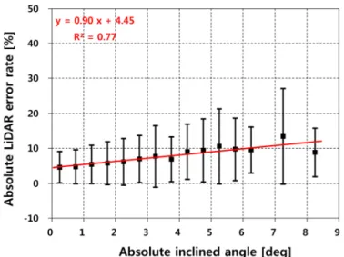 Fig. 5  Absolute LiDAR error rates versus absolute inclined angle at 100 m agl