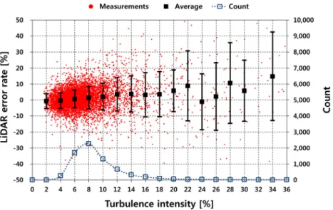 Fig. 6  LiDAR error rates versus turbulence intensity of met mast measurements including the number of data at 100 m agl