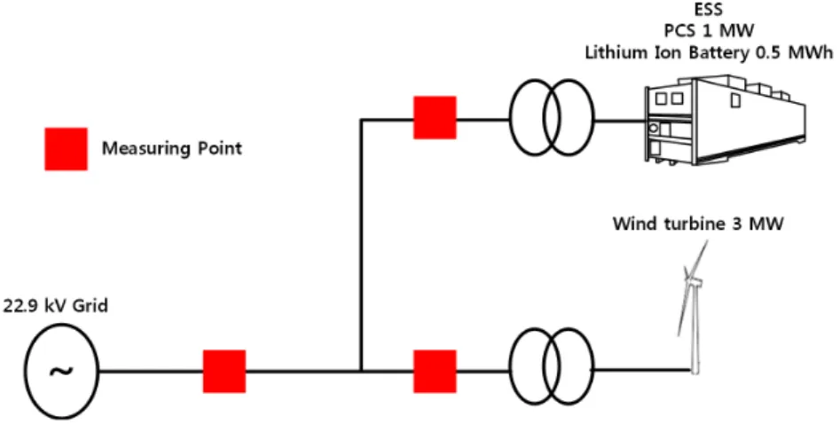 Fig. 1  Data measuring points of wind turbine and ESS
