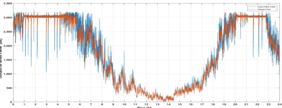 Fig. 2  Output power of wind turbine with and without ESS