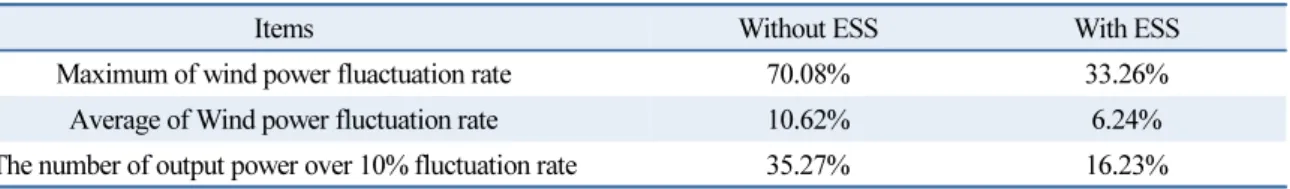 Table 2  Analysis on wind power fluctuation rate with and without ESS