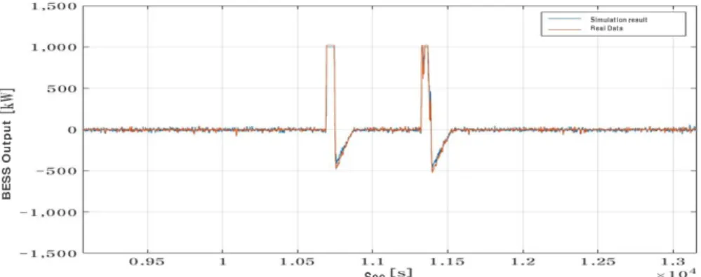 Fig. 8  Output power of ESS - Actual data and simulation result (Zoom)