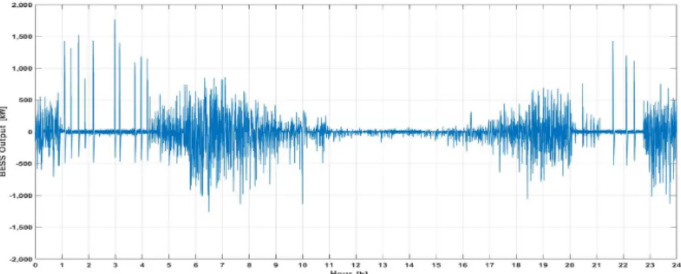 Fig. 11  Output power of ESS - Simulation result
