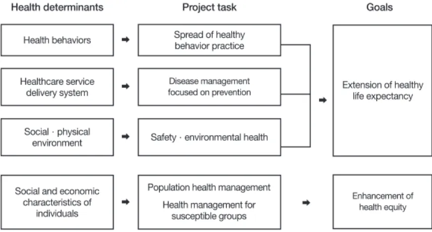 Figure 2는 앞서 제시된 Diderishcen 모형(Figure 1)과 달Figure 2.    Framework of national health promotion strategy (From Ministry of Health and 
