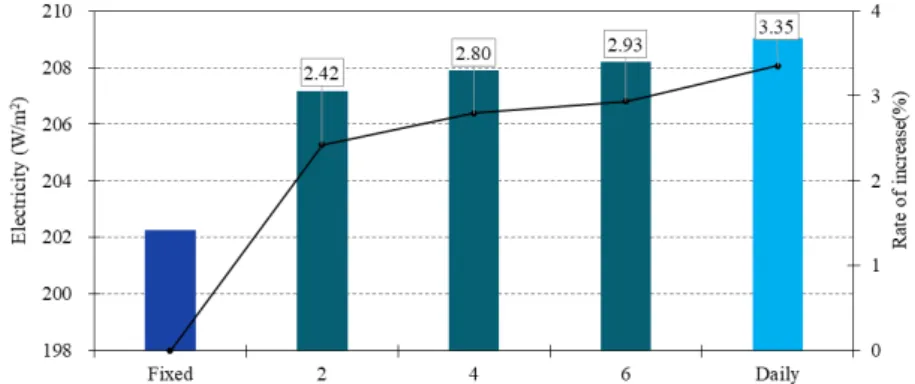 Fig. 3  Amount of electricity generated by the number of changes