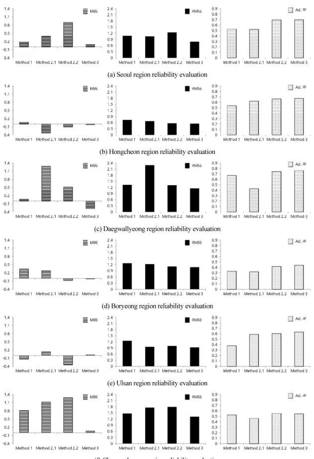 Fig. 5  MBE, RMSE, Adjusted R 2  according to the interpolation methods and target area characteristics