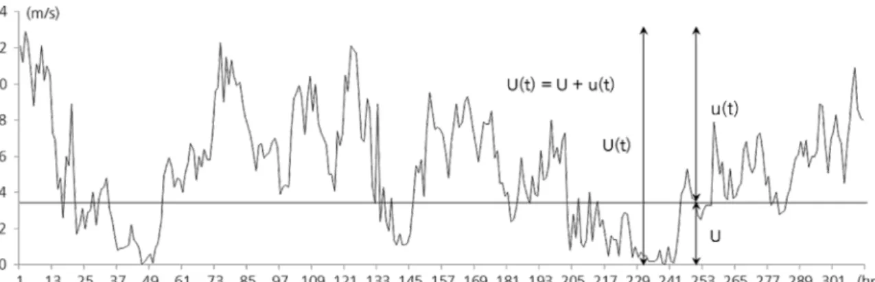 Fig. 2  Variation characteristics of wind velocity data