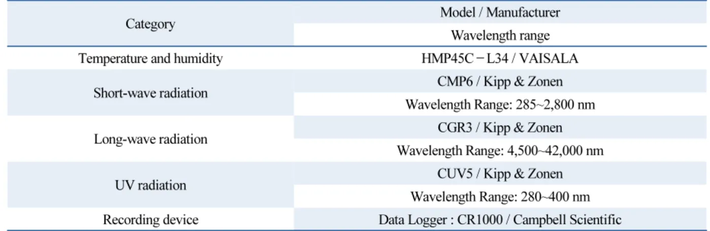 Table 2  Observation instruments