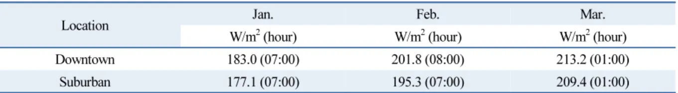 Table 3  Lower limit value of time series distribution of long-wave radiation