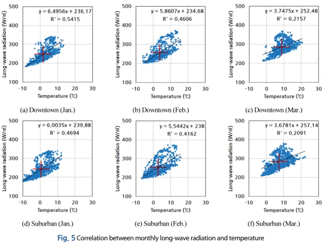 Fig. 5  Correlation between monthly long-wave radiation and temperature