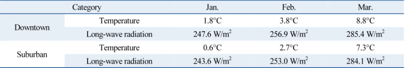 Table 4  Monthly long-wave radiation and temperature average
