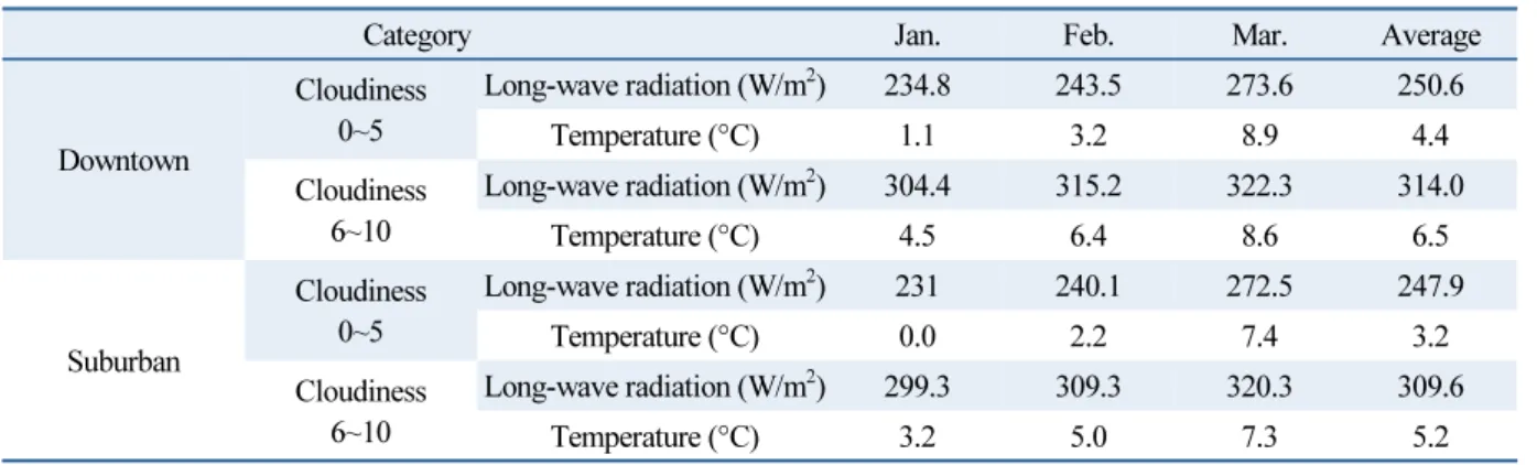 Table 5  Monthly average long-wave radiation and temperature according to cloudiness