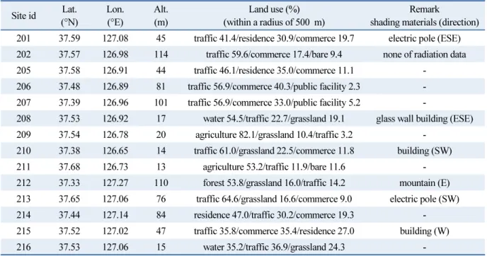 Table 1  Summary of WISE observation sites Site id Lat. (°N) Lon.(°E) Alt.(m) Land use (%) (within a radius of 500  m) Remark