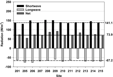 Fig. 7  Net shortwave, net longwave and net radiation with WISE observation sites from July 2016 to June 2017