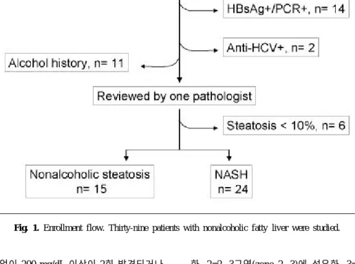 Fig. 1. Enrollment flow. Thirty-nine patients with nonalcoholic fatty liver were studied.