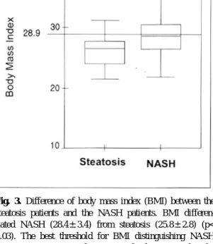 Fig. 4. The distribution of BMI (A) and ALT (B) among the degree of liver fibrosis. Multivariate analysis showed the relation between BMI and the degree of fibrosis (p<0.01) and the reverse-relation between serum ALT value and the degree of fibrosis (p&