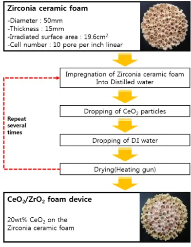 Fig. 1  CeO 2 /ZrO 2  foam device