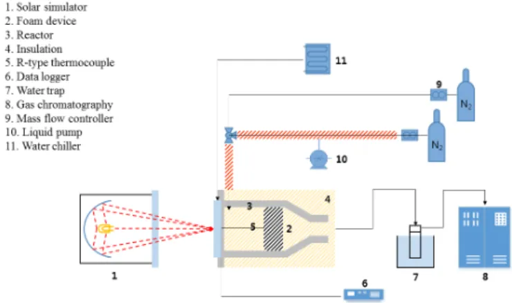 Fig. 4는 2단계 열화학 싸이클의 기본적인 실험장치 개략도을 나타낸 것이다. 전체적인 실험과정은 N 2  gas  purging 단계, T-R 단계, W-D단계 순으로 구성되며 N 2  gas purging 단계는 화학반응기 및 각 유로내의 이물 질 제거 및 파손여부를 확인하기 위하여 T-R 단계 시작 전 1회, 30분간 N 2 를 공급하였다.