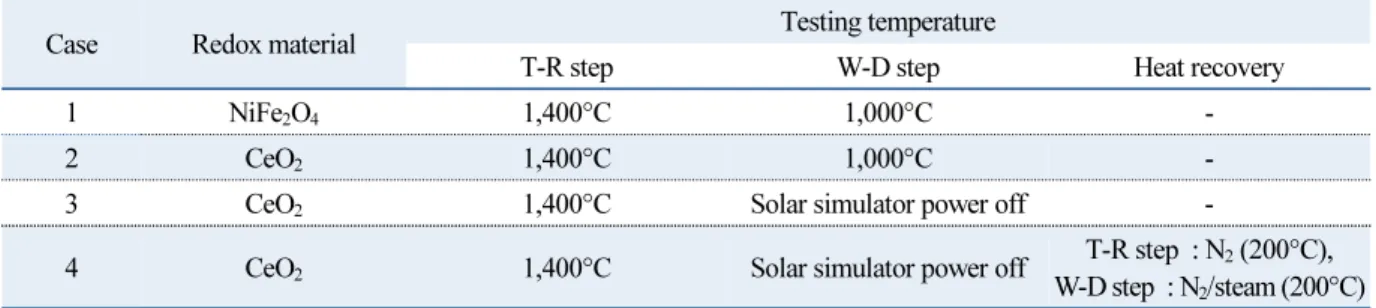 Table 1  Experimental condition