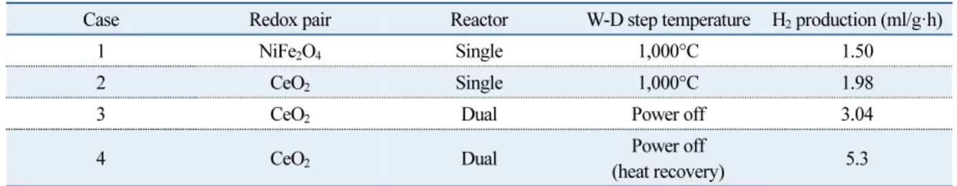 Table 4는 단일 반응기 방식, Dual-zone reactor 방식, 열회수 기술이 적용된 Dual-zone reactor 방식의 수 소 생산량 비교를 위하여 각 조건별 시간당 수소 생산량을 나타낸 것이다