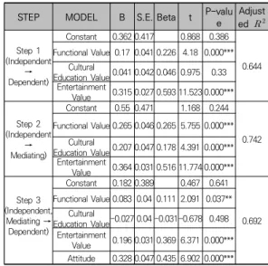 Table 8. The Impact of Attitude on Purchasing Intention Depend Variableent  Independent Variable Non-stan dardized factor Standardizati