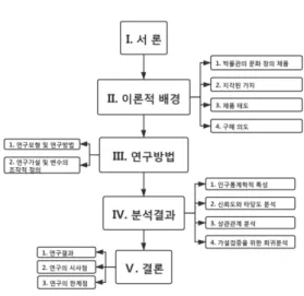 Figure  1.  Research  structure 제1장은 서론으로 연구의 필요성과 연구의 목적을 서 술하였다. 2장은 이론적 배경으로 박물관 문화 창의 제 품 관련 개념, 발전과정과 지각된 가치 이론을 서술하 였다