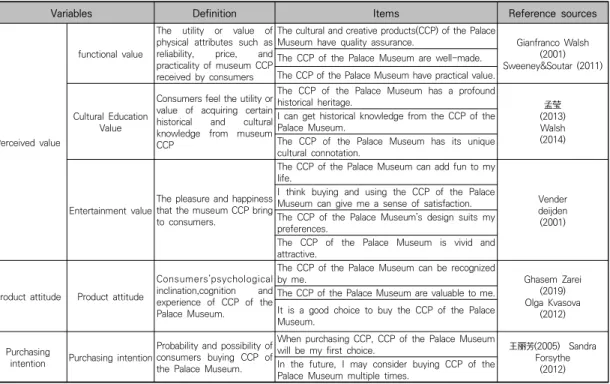 Table  1.  Operational  Definition  and  Questions  of  Variables